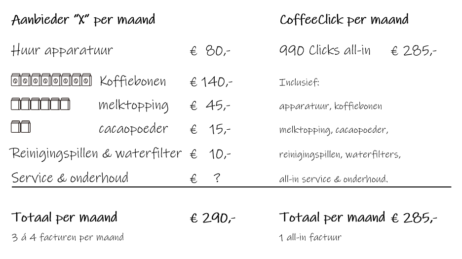koffie abonnement maandbedrag berekening
